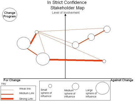 stakeholder map showing vital relationships and spheres of influence